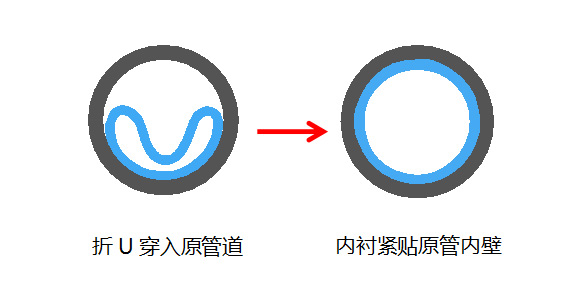 管道內(nèi)修復(fù)工程