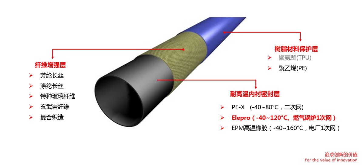 管材結(jié)構(gòu)及性能評價該